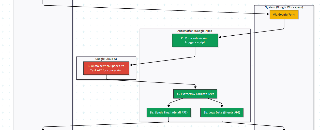 Speech-to-Text Transcription Tool with Google Workspace