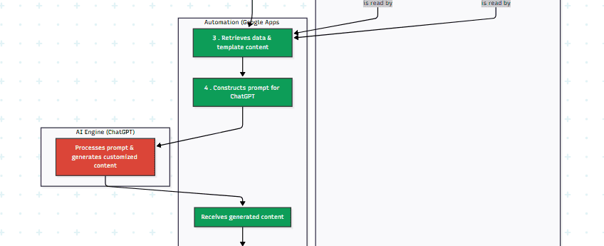 AI-Powered Document Generation with ChatGPT and Google Workspace