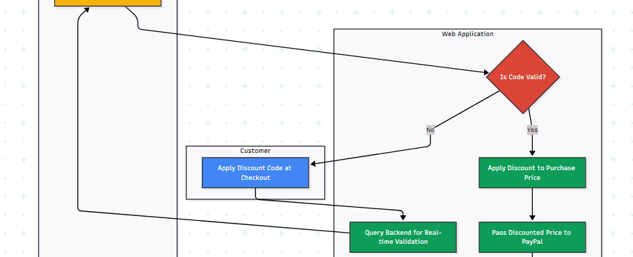 Automated Discount Code Management System