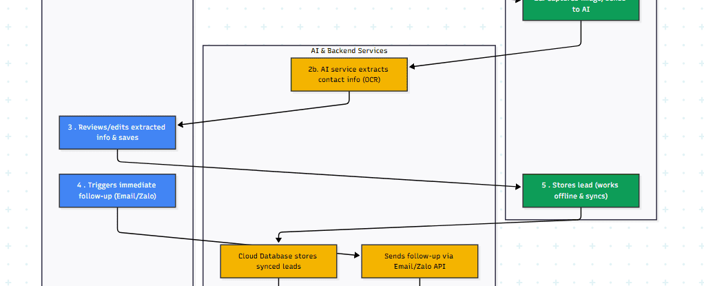LeadFlow AI-Powered Lead Capture for Exhibitions