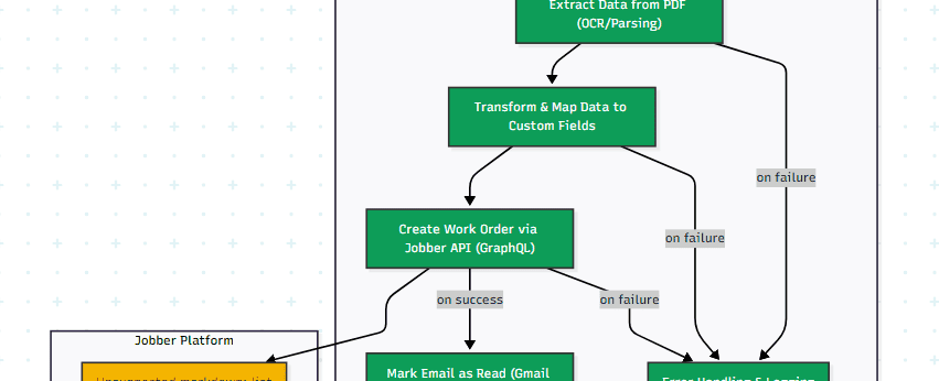 Automated Work Order Processing for UPS