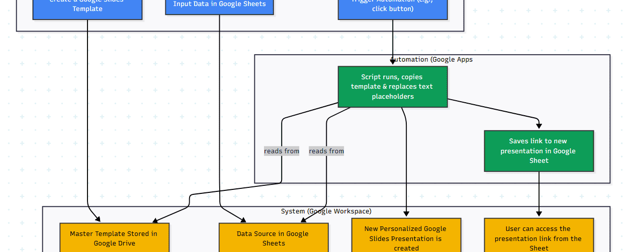Automated Google Slides Generation with Text Replacement