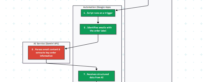 Automated Order Processing Wordpress to Gmail to Google Sheets to Jobber