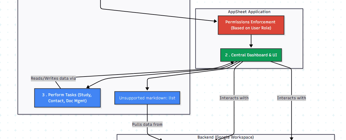OSD App Clinical Trial Management