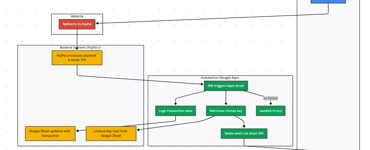 Automated Payment Transaction Ledger with Google Sheets and PayPal